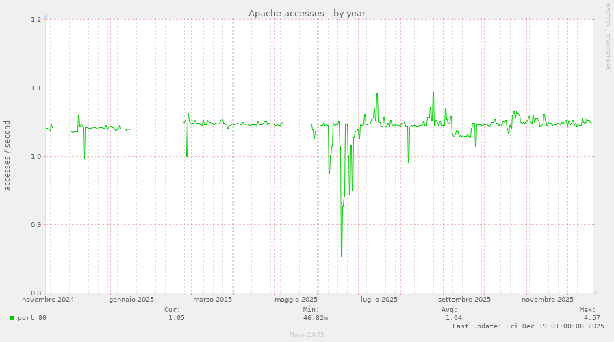 Apache accesses