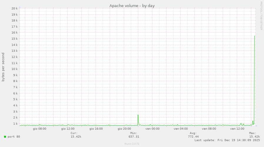 Apache volume