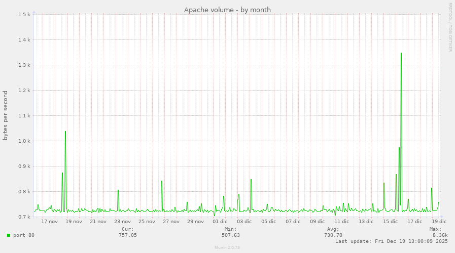 Apache volume