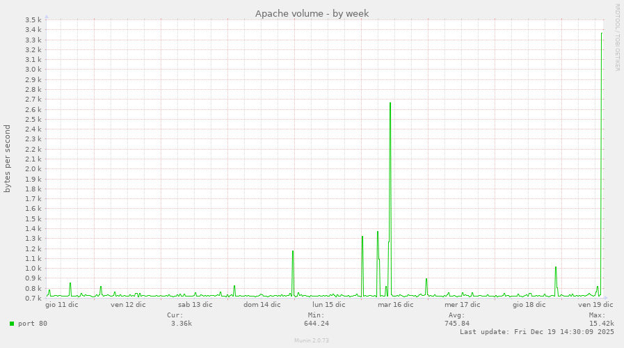 Apache volume
