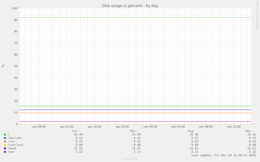 Disk usage in percent