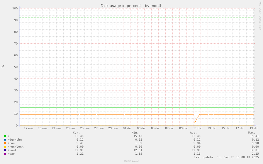 Disk usage in percent