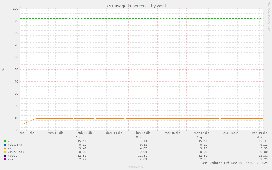 Disk usage in percent