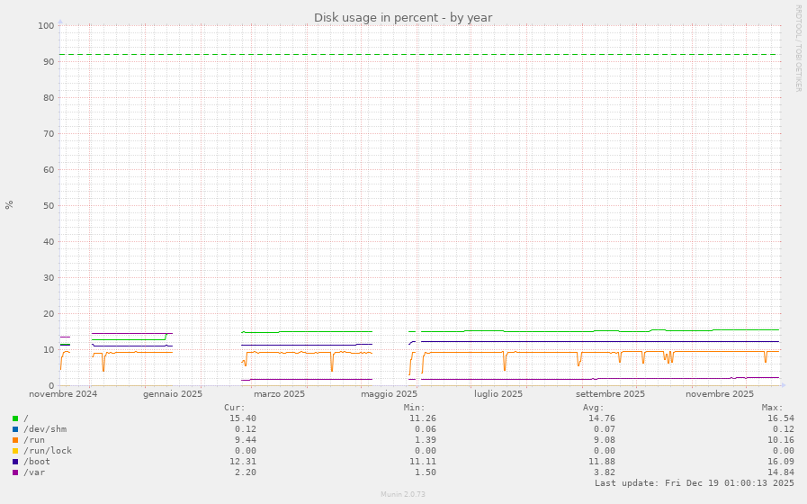 Disk usage in percent