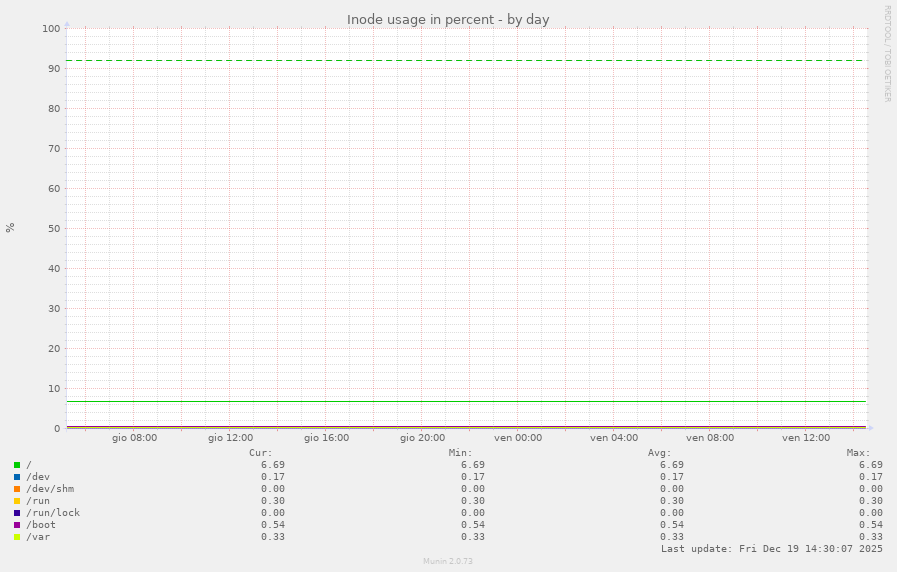 Inode usage in percent