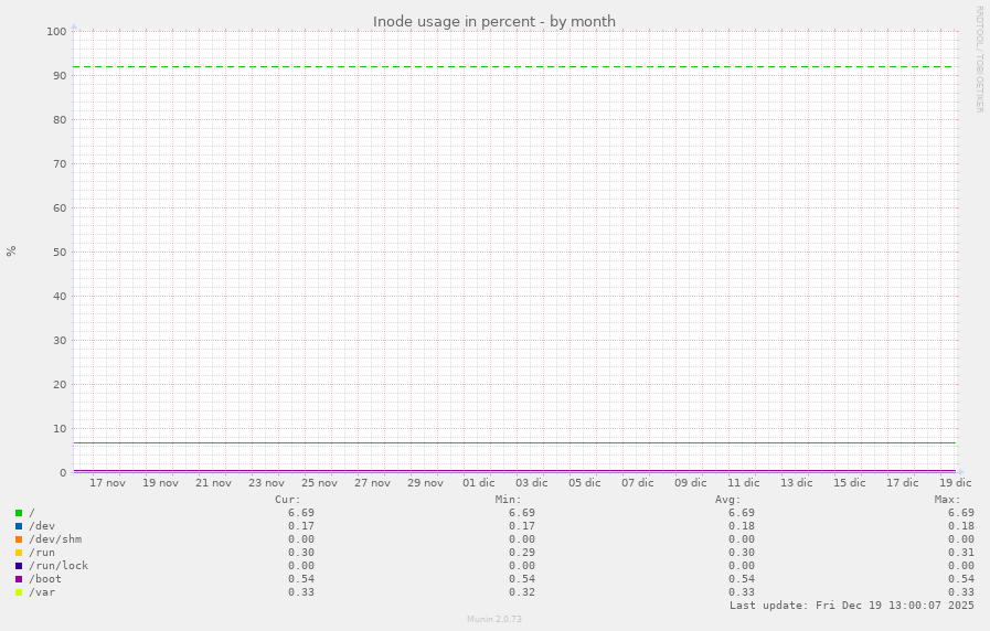 Inode usage in percent