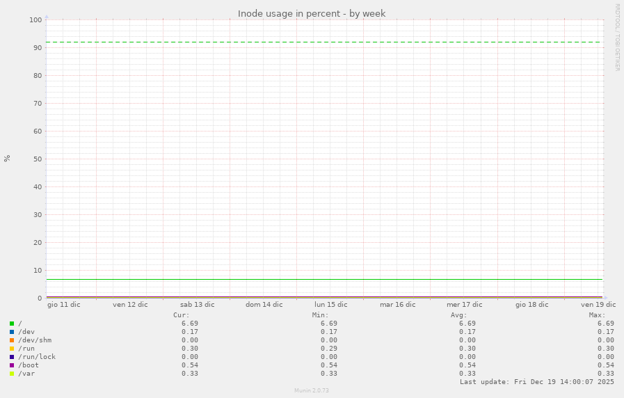 Inode usage in percent