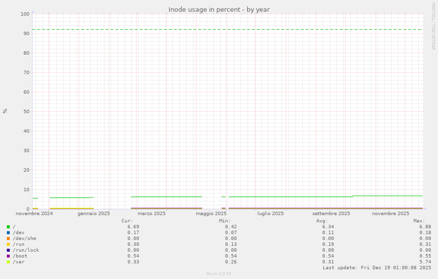 Inode usage in percent