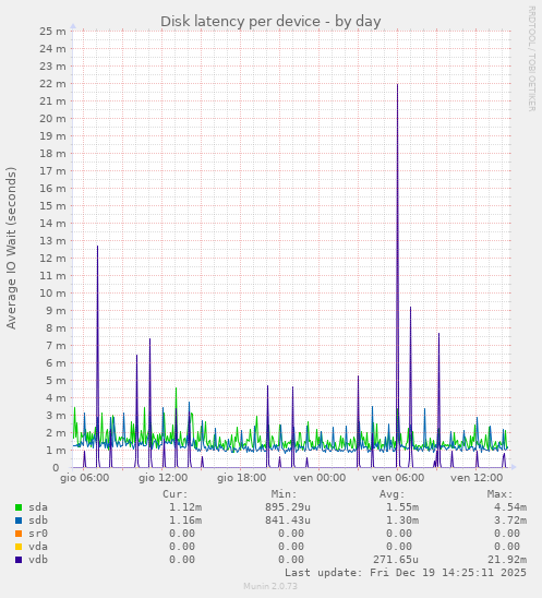 Disk latency per device