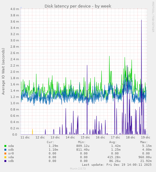 Disk latency per device