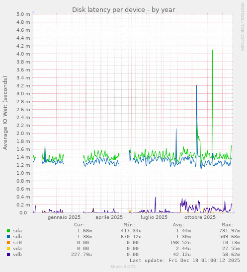 Disk latency per device