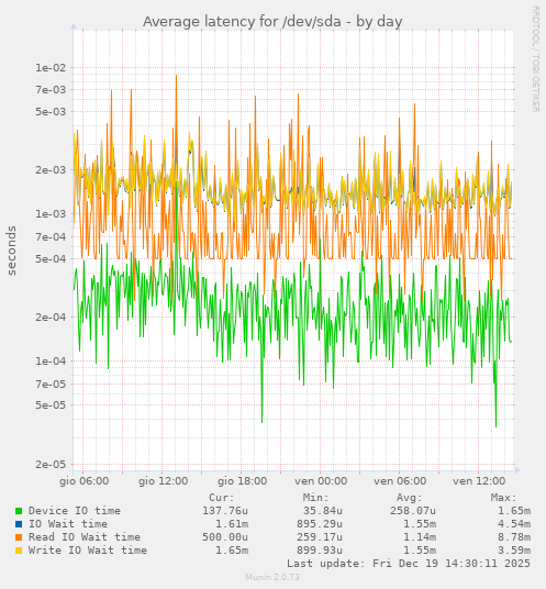 Average latency for /dev/sda