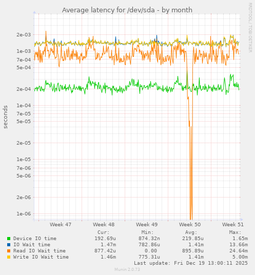 Average latency for /dev/sda