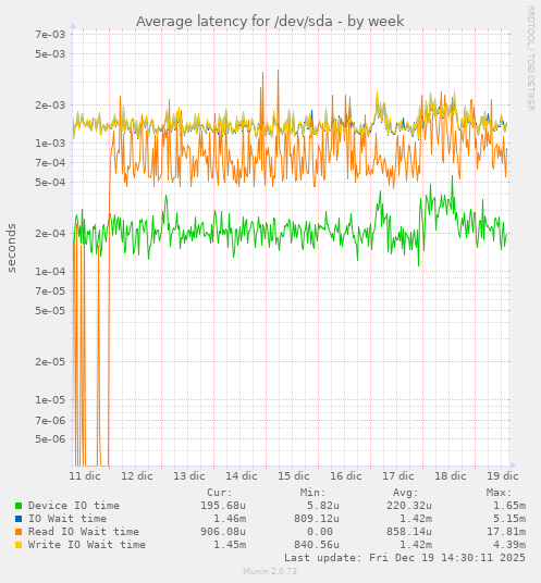 Average latency for /dev/sda