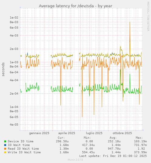 Average latency for /dev/sda