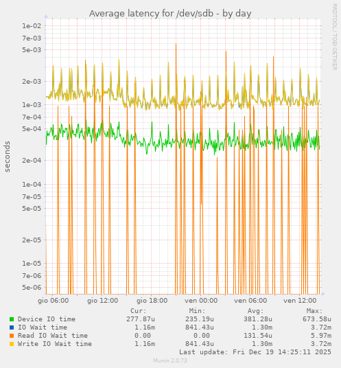 Average latency for /dev/sdb