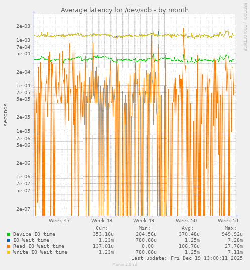 Average latency for /dev/sdb