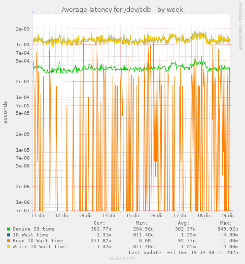 Average latency for /dev/sdb