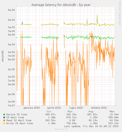 Average latency for /dev/sdb