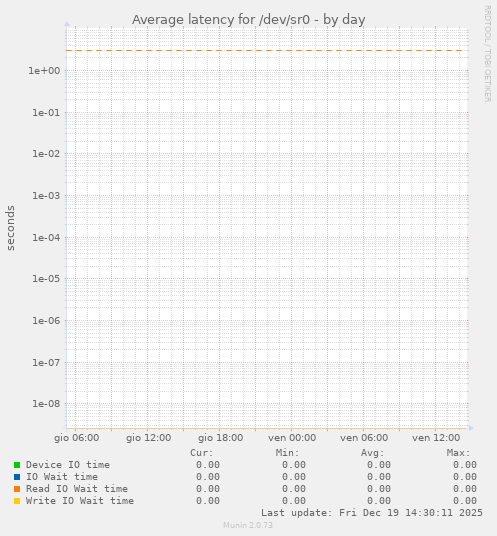 Average latency for /dev/sr0