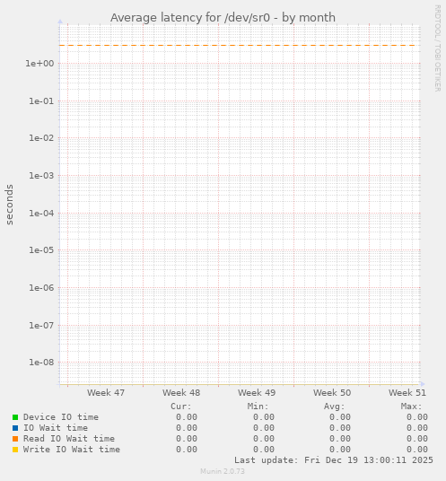 Average latency for /dev/sr0