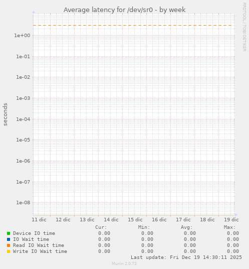 Average latency for /dev/sr0