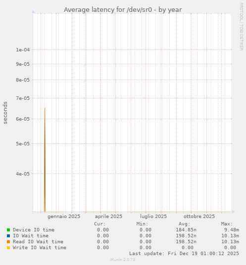 Average latency for /dev/sr0