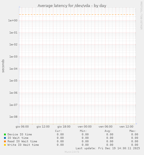 Average latency for /dev/vda