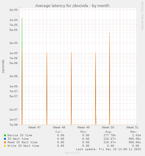 Average latency for /dev/vda