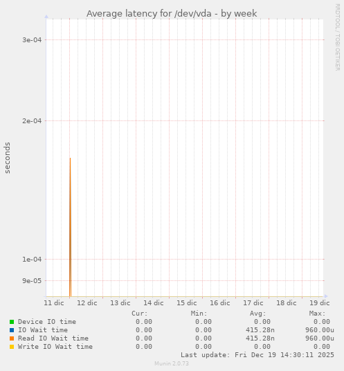 Average latency for /dev/vda