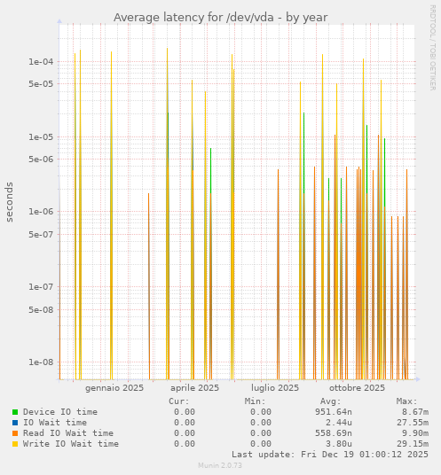Average latency for /dev/vda