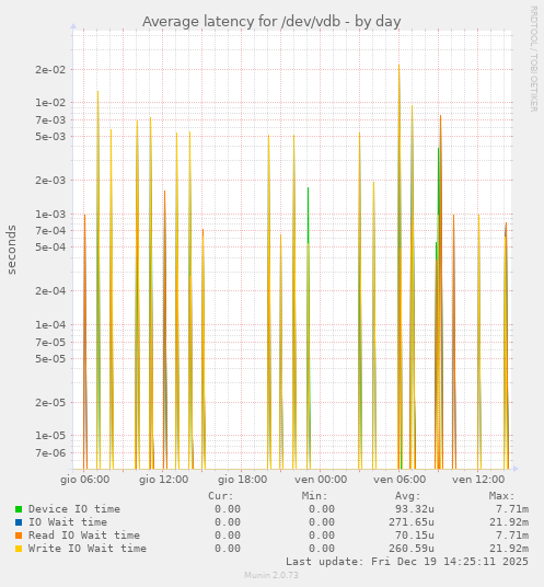 Average latency for /dev/vdb