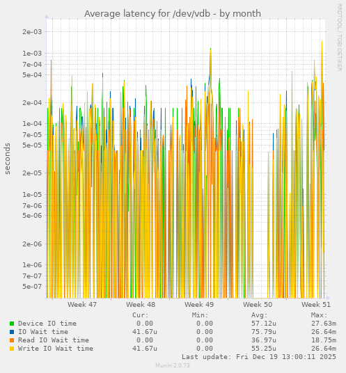 Average latency for /dev/vdb