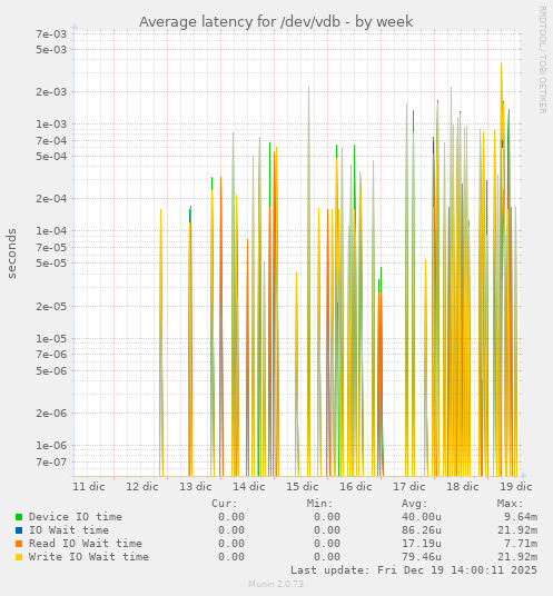 Average latency for /dev/vdb