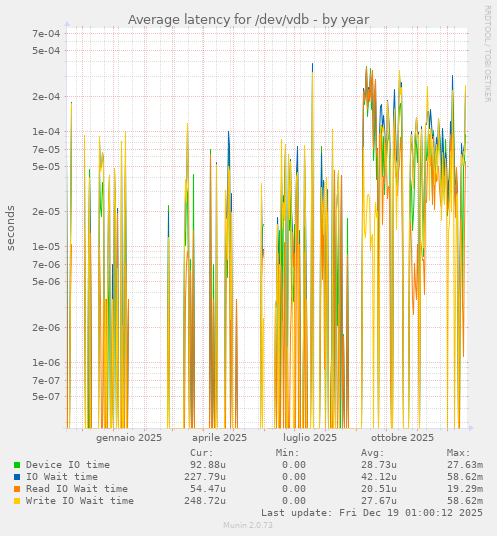 Average latency for /dev/vdb