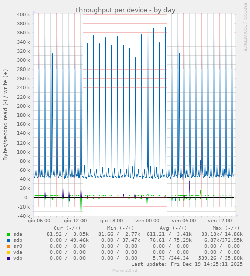 Throughput per device