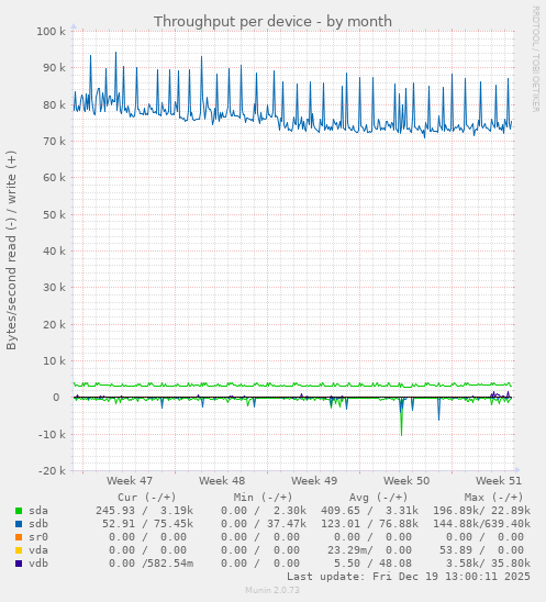 Throughput per device