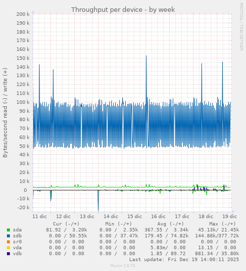 Throughput per device