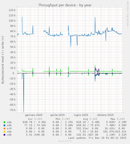 Throughput per device