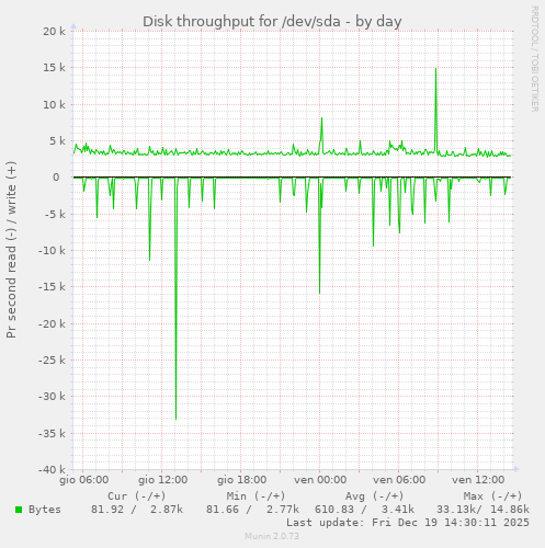 Disk throughput for /dev/sda