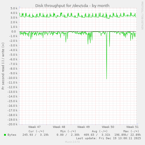 Disk throughput for /dev/sda