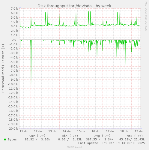 Disk throughput for /dev/sda