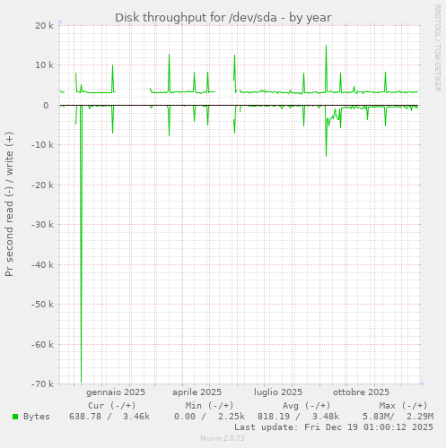 Disk throughput for /dev/sda