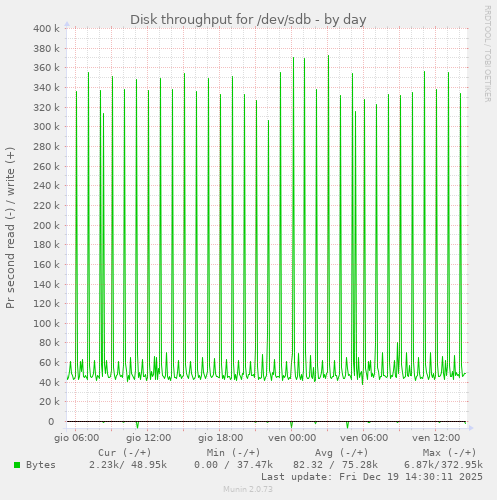 Disk throughput for /dev/sdb