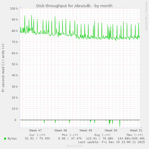 Disk throughput for /dev/sdb