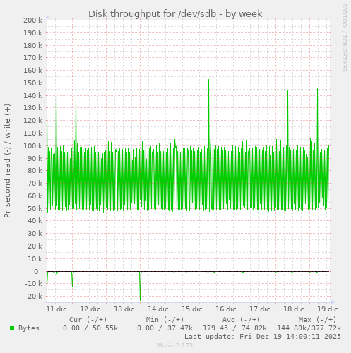 Disk throughput for /dev/sdb