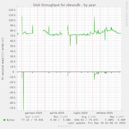 Disk throughput for /dev/sdb