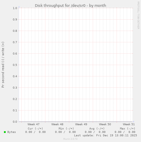 Disk throughput for /dev/sr0