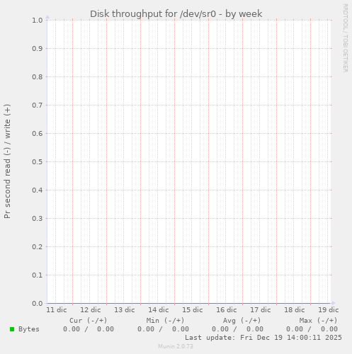 Disk throughput for /dev/sr0
