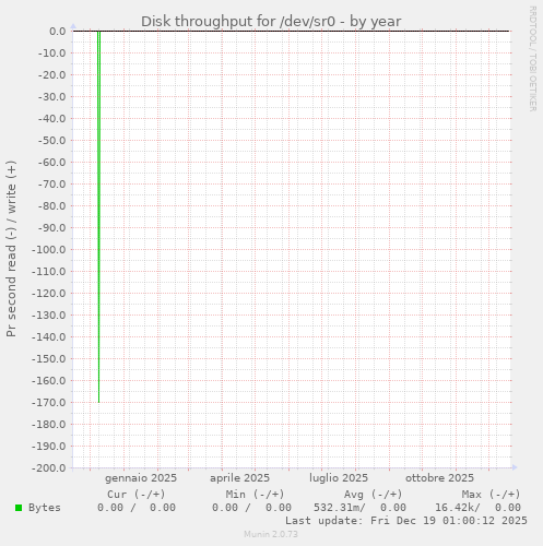 Disk throughput for /dev/sr0